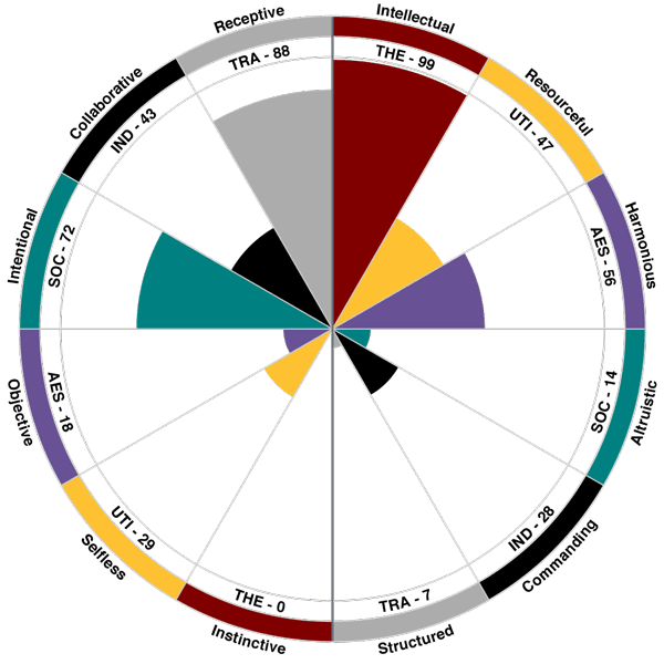 An infographic data wheel