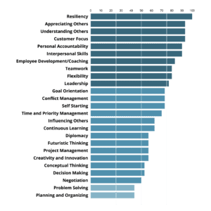 A bar graph measuring leadership skills